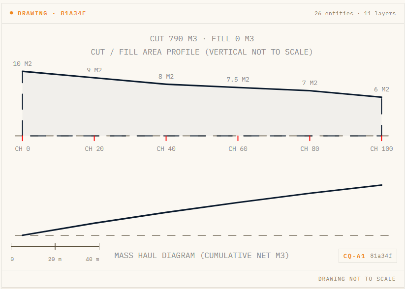 CivilQuants area profile and mass-haul diagram for the earthworks reach: the hatched cut-area profile along the chainage with each station's area and chainage labelled, and the cumulative mass-haul curve beneath, with a scale bar.