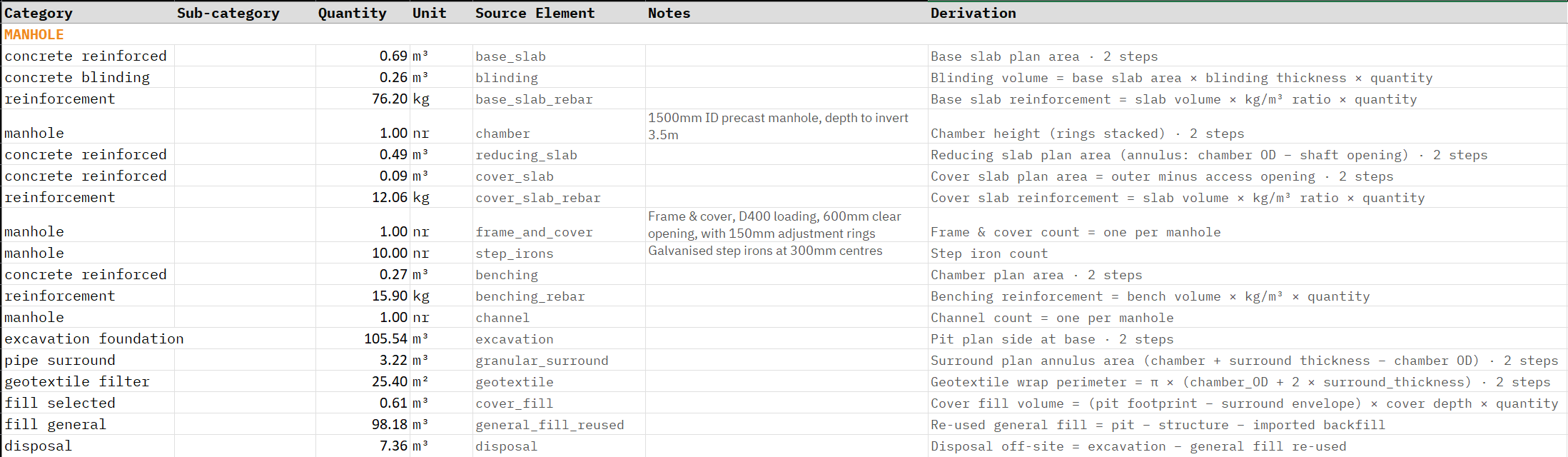 The CivilQuants audit trail for the manhole, each work category with its derived quantity, source element and a plain-English derivation, stamped with the hash cell d66eb6.
